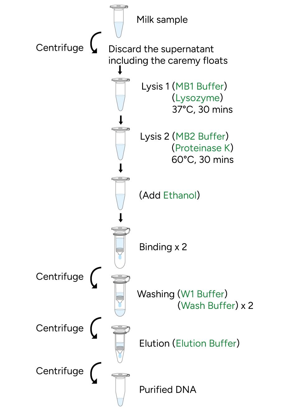 FavorPrep Milk Bacterial DNA Extraction Kit Protocol