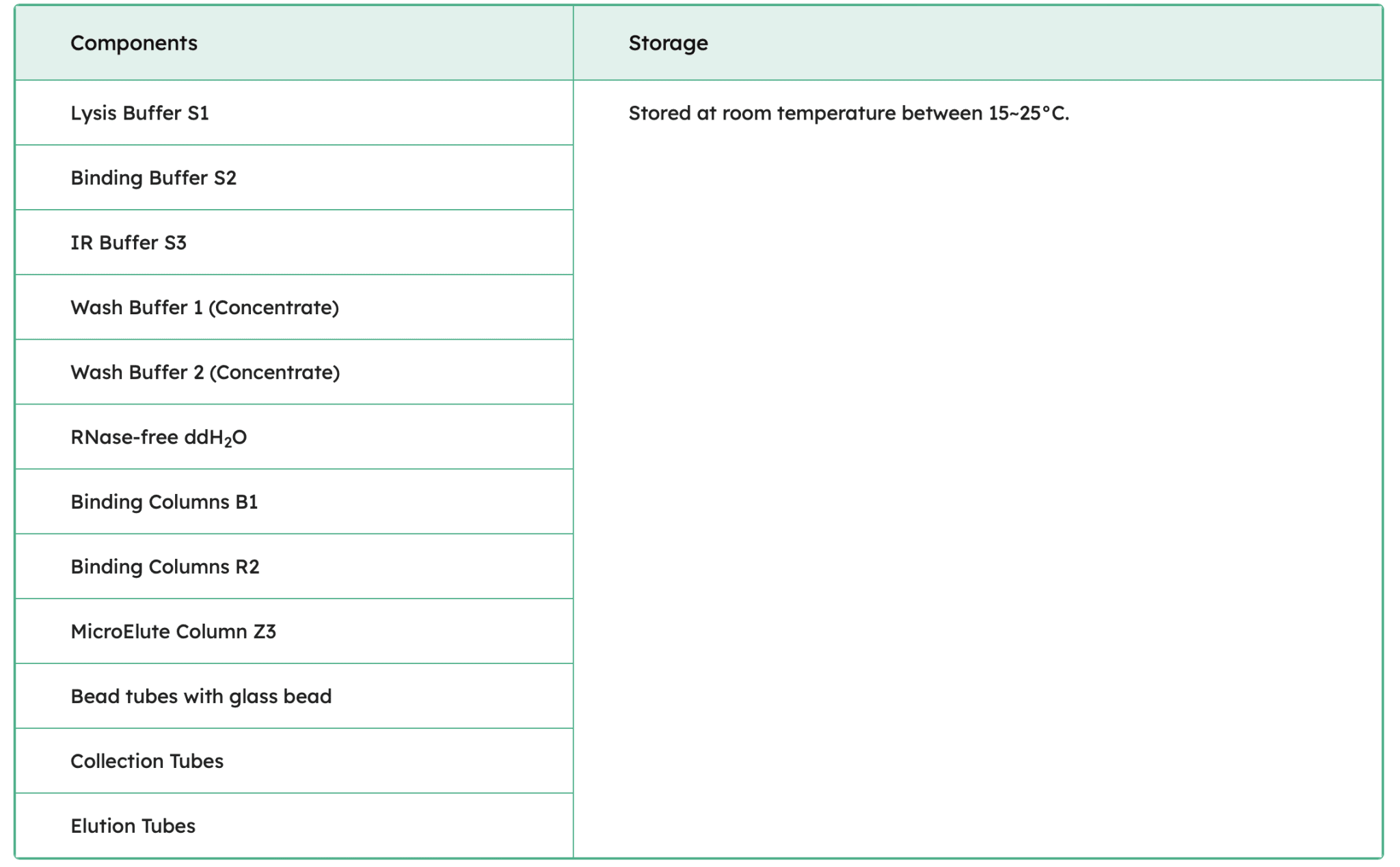FavorPrep Soil/Stool RNA Extraction Kit Components
