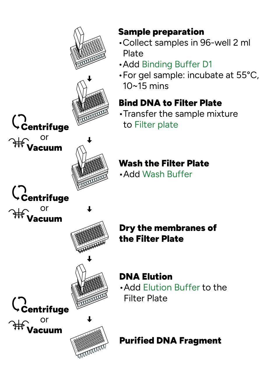 FavorPrep 96-well GEL/PCR Clean-Up Kit Protocol