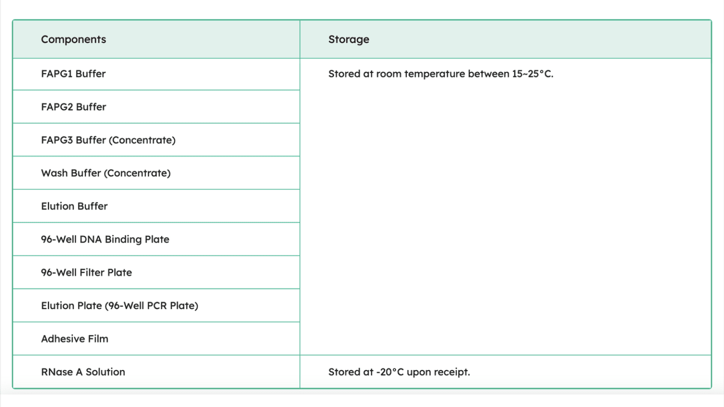 FavorPrep 96-Well Plant Genomic DNA Kit Components