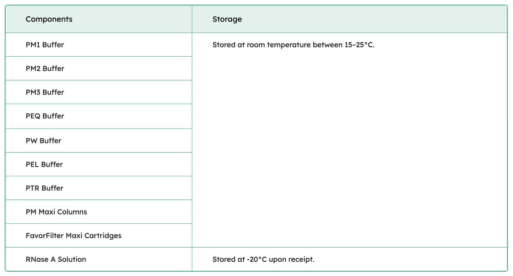 FavorFilter Endotoxin Free Plasmid Extraction Kit Components