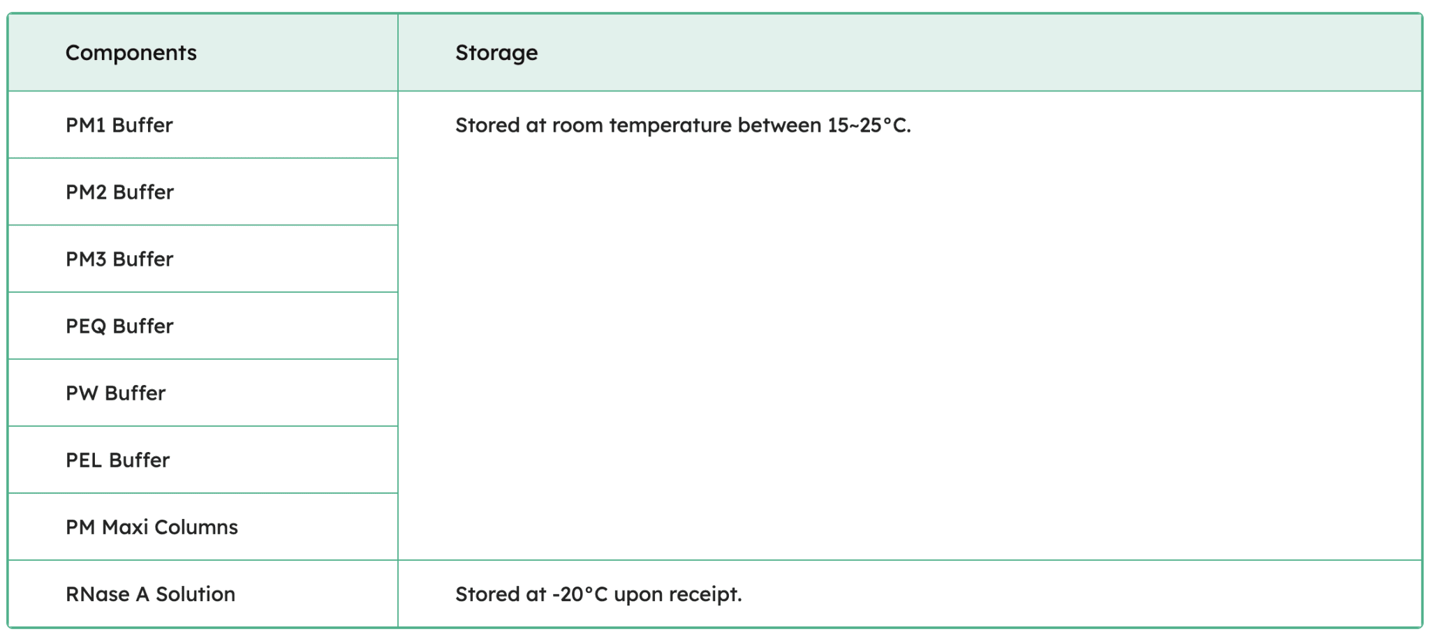 FavorFilter Plasmid Extraction Maxi Kit Components