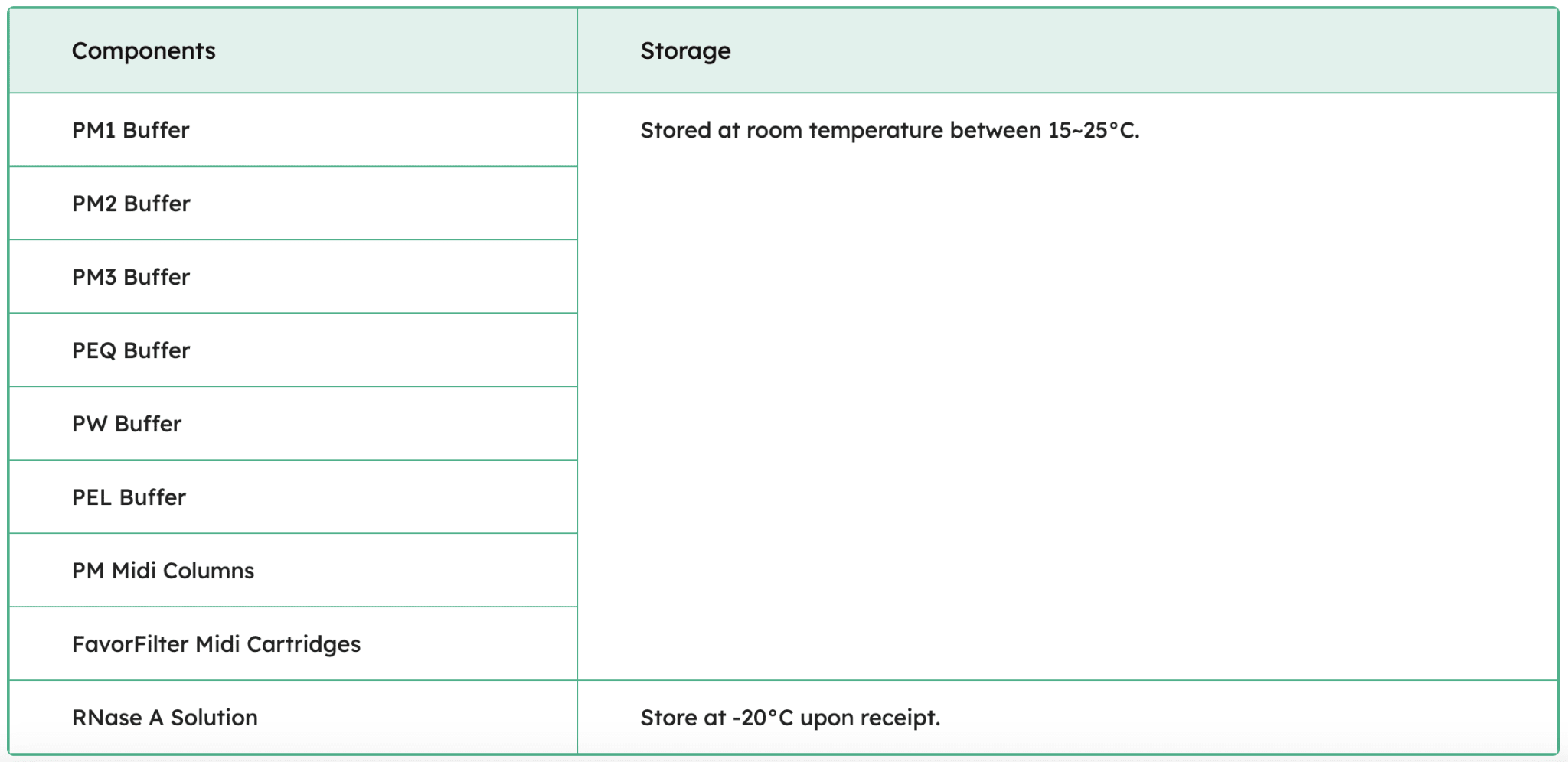 FavorFilter Plasmid Extraction Midi Kit Components
