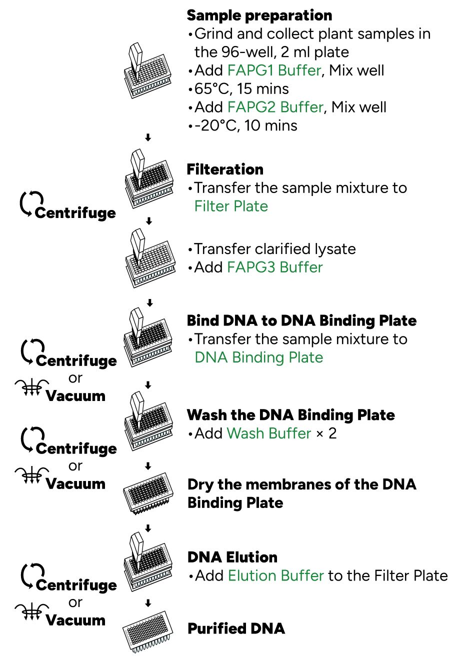 FavorPrep 96-Well Genomic DNA Extraction Kit Protocol