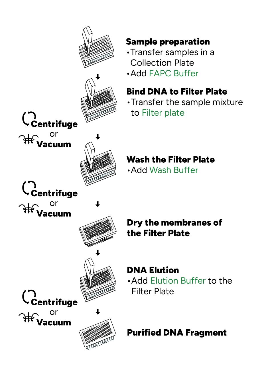 FavorPrep 96-well PCR Clean-Up Kit Protocol