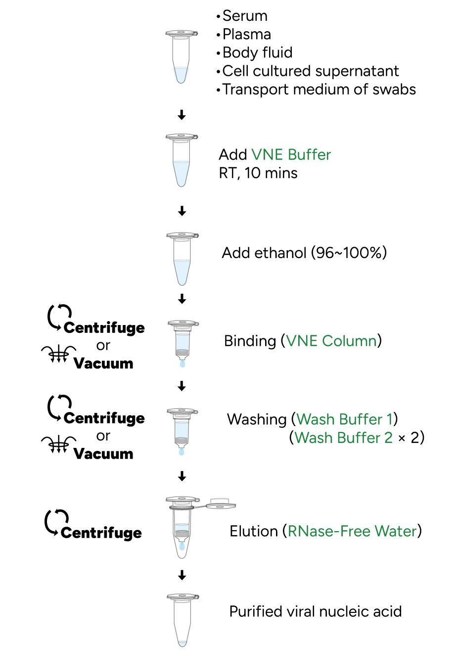FavorPrep Viral DNA/RNA Kit Protocol