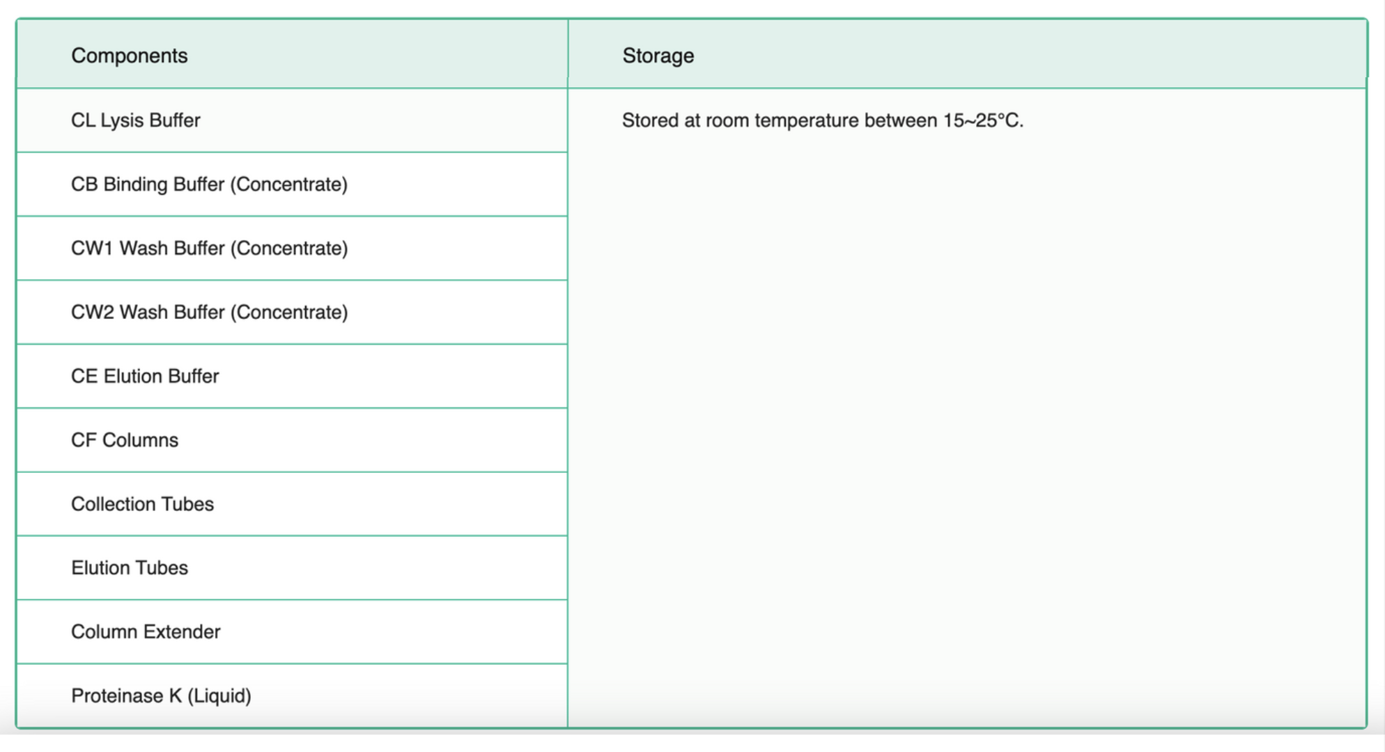 FavorPrep Circulating Nucleic Acid Isolation Kit Components