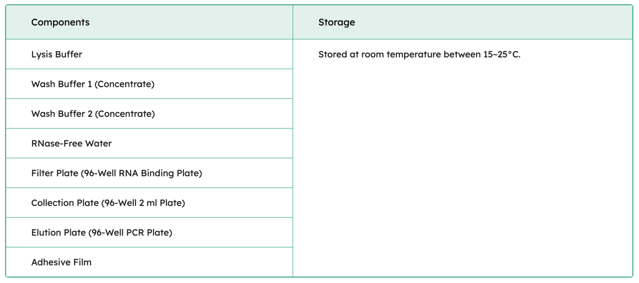 FavorPrep 96-Well Total RNA Kit Components