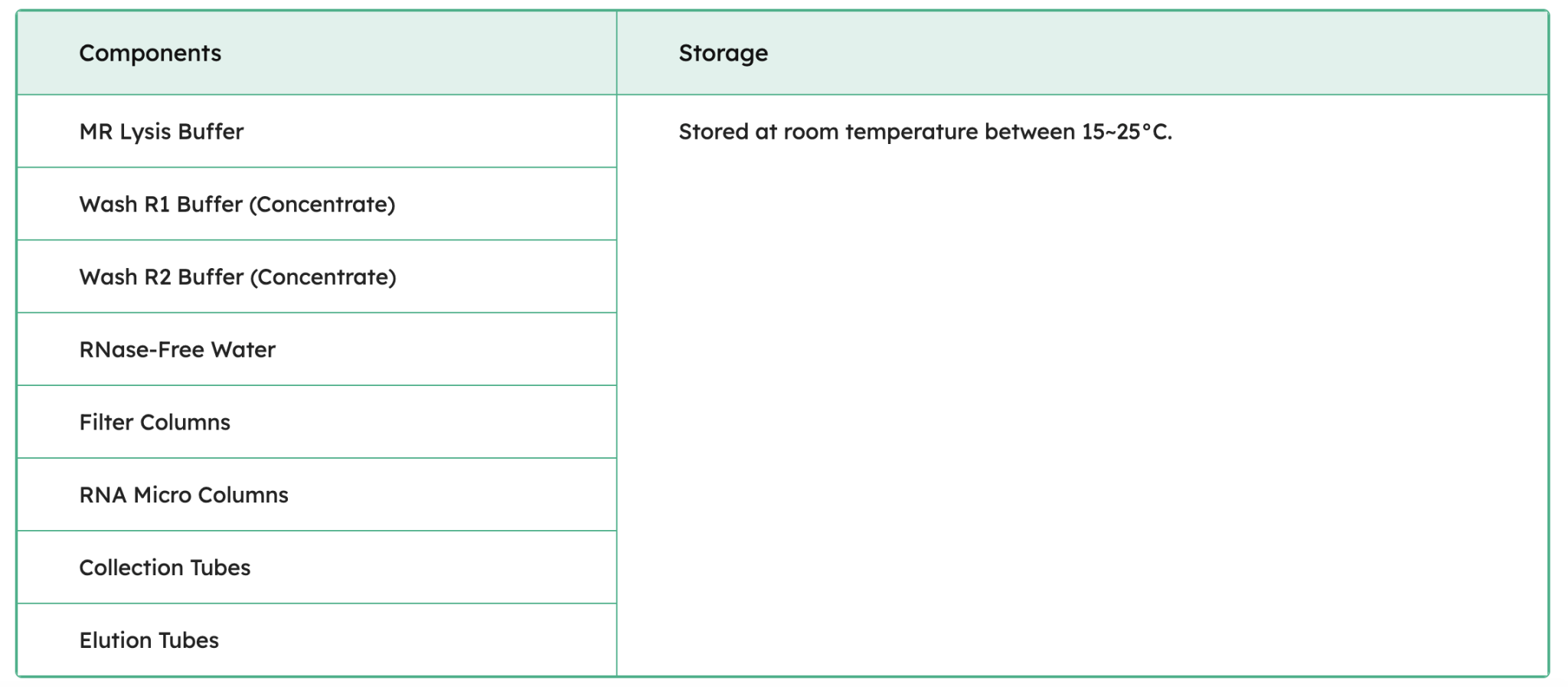 FavorPrep Tissue Total RNA MicroElute Kit Components
