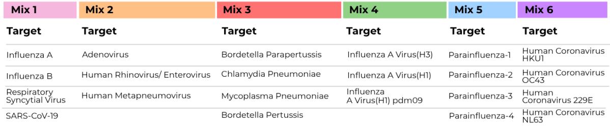 Respiratory Pathogen Target List